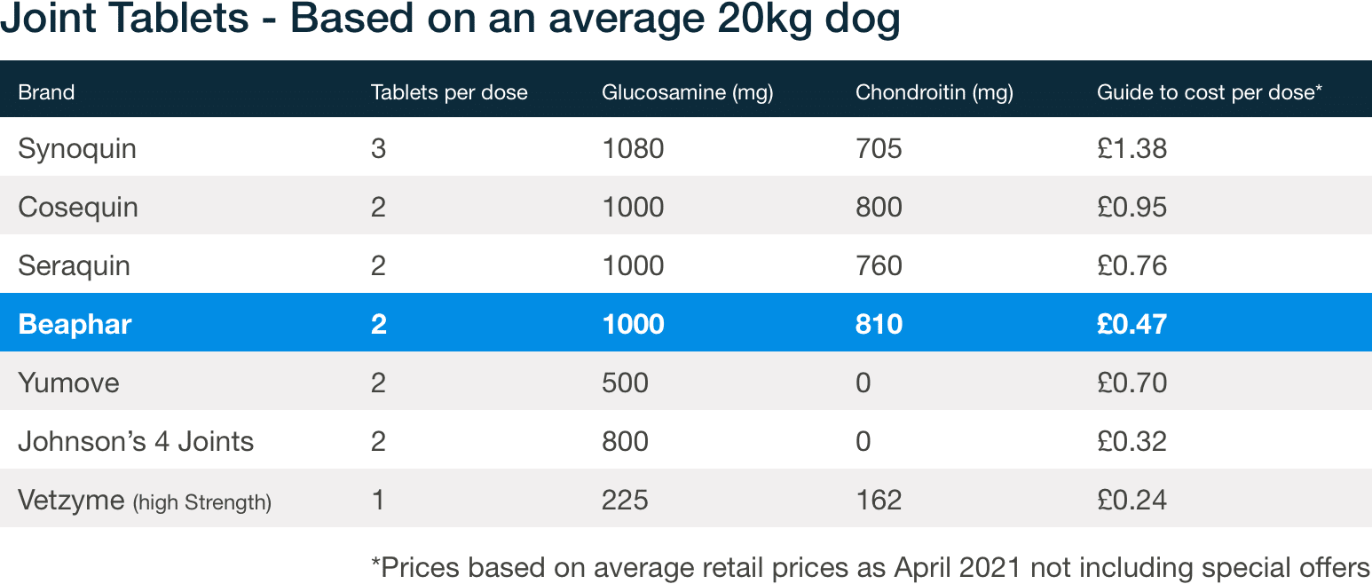 Beaphar joint clearance tablets for dogs